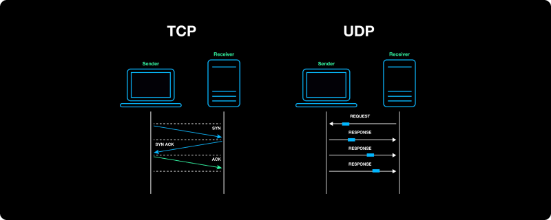 UDP vs. TCP What's the Difference & Which Should You Use